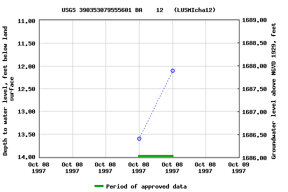 Graph of groundwater level data at USGS 390353079555601 BA    12   (LUSMIcha12)