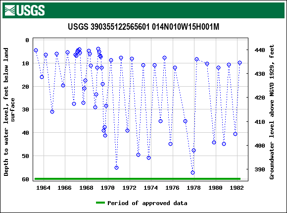 Graph of groundwater level data at USGS 390355122565601 014N010W15H001M