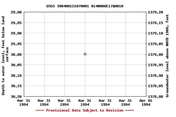 Graph of groundwater level data at USGS 390400121070001 014N008E17Q001M