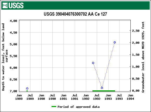 Graph of groundwater level data at USGS 390404076300702 AA Ce 127