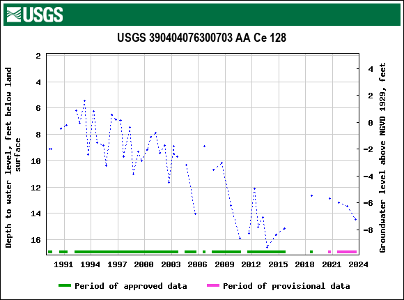 Graph of groundwater level data at USGS 390404076300703 AA Ce 128