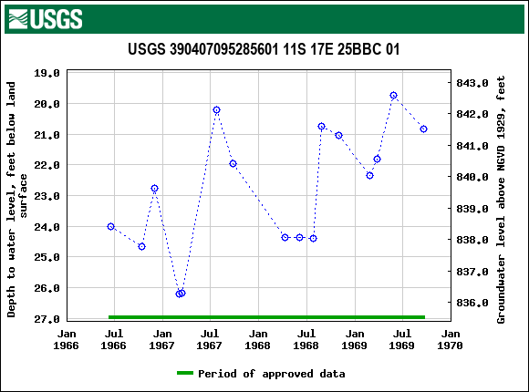 Graph of groundwater level data at USGS 390407095285601 11S 17E 25BBC 01