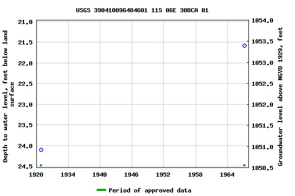 Graph of groundwater level data at USGS 390410096484601 11S 06E 30BCA 01