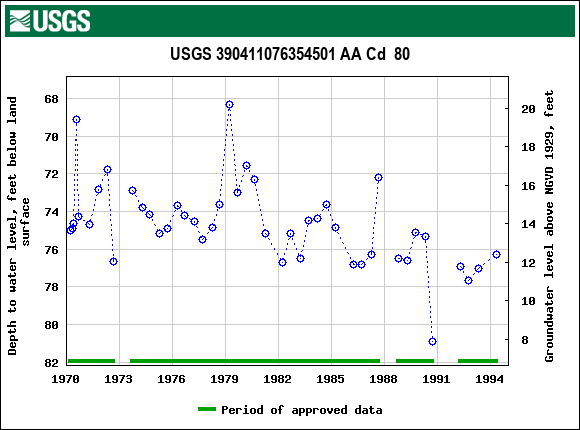 Graph of groundwater level data at USGS 390411076354501 AA Cd  80