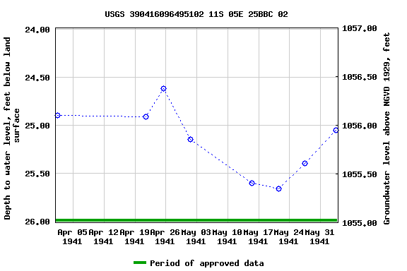 Graph of groundwater level data at USGS 390416096495102 11S 05E 25BBC 02