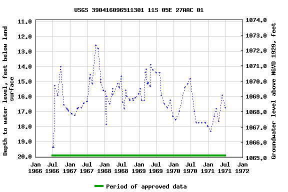 Graph of groundwater level data at USGS 390416096511301 11S 05E 27AAC 01