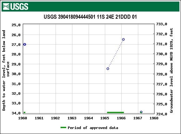 Graph of groundwater level data at USGS 390418094444501 11S 24E 21DDD 01