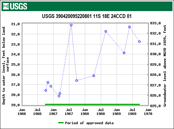 Graph of groundwater level data at USGS 390420095220801 11S 18E 24CCD 01