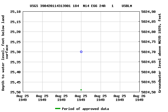 Graph of groundwater level data at USGS 390420114313901 184  N14 E66 24A   1    USBLM