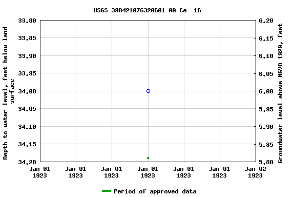 Graph of groundwater level data at USGS 390421076320601 AA Ce  16