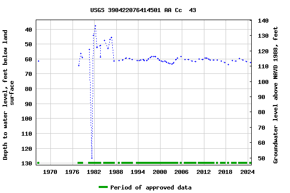 Graph of groundwater level data at USGS 390422076414501 AA Cc  43