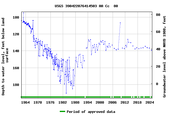 Graph of groundwater level data at USGS 390422076414503 AA Cc  80