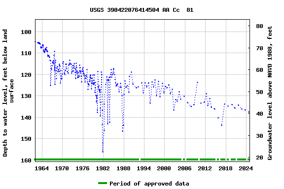 Graph of groundwater level data at USGS 390422076414504 AA Cc  81