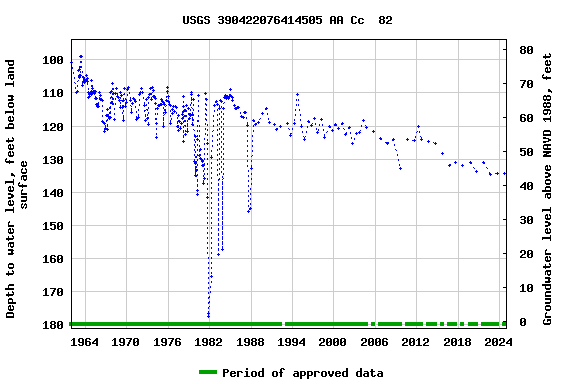 Graph of groundwater level data at USGS 390422076414505 AA Cc  82