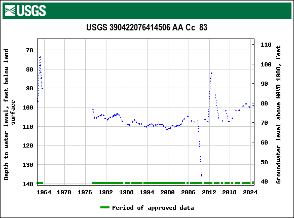 Graph of groundwater level data at USGS 390422076414506 AA Cc  83