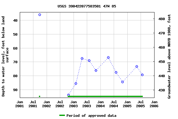 Graph of groundwater level data at USGS 390422077583501 47W 85