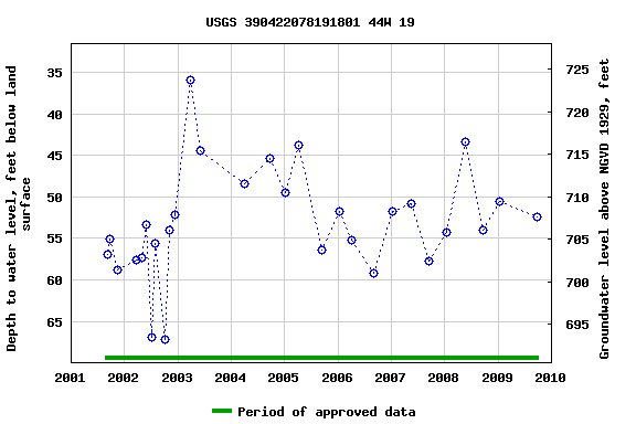 Graph of groundwater level data at USGS 390422078191801 44W 19