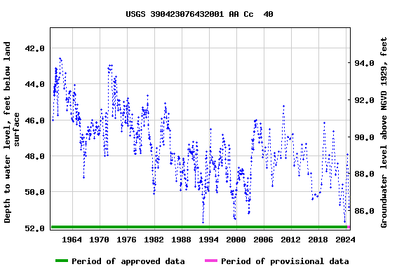 Graph of groundwater level data at USGS 390423076432001 AA Cc  40