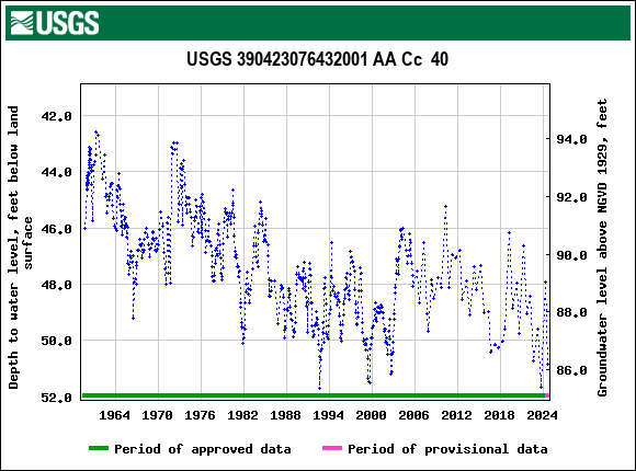 Graph of groundwater level data at USGS 390423076432001 AA Cc  40