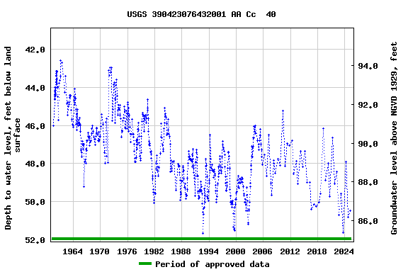 Graph of groundwater level data at USGS 390423076432001 AA Cc  40