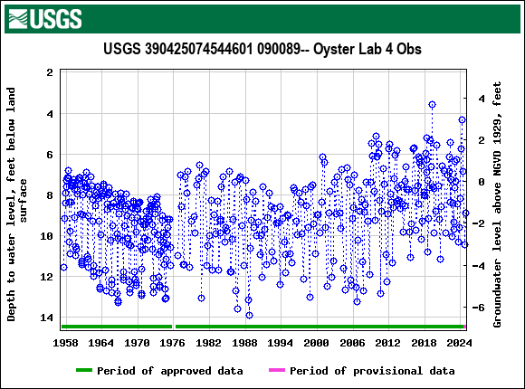 Graph of groundwater level data at USGS 390425074544601 090089-- Oyster Lab 4 Obs