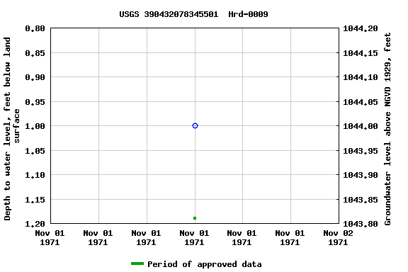 Graph of groundwater level data at USGS 390432078345501  Hrd-0009