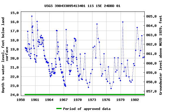 Graph of groundwater level data at USGS 390433095413401 11S 15E 24DBD 01