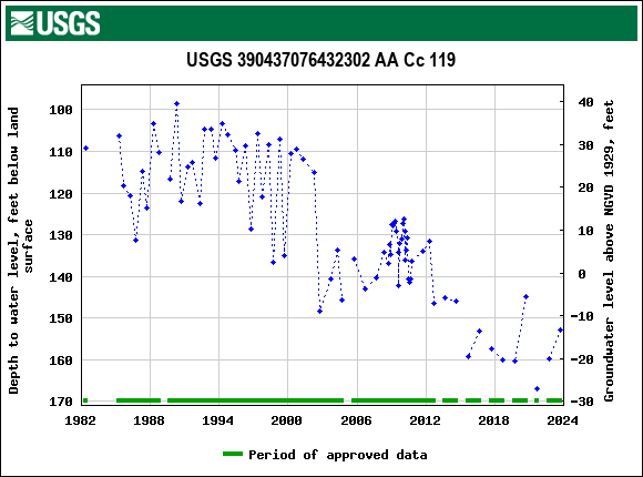 Graph of groundwater level data at USGS 390437076432302 AA Cc 119