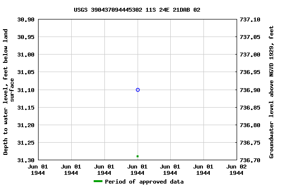 Graph of groundwater level data at USGS 390437094445302 11S 24E 21DAB 02