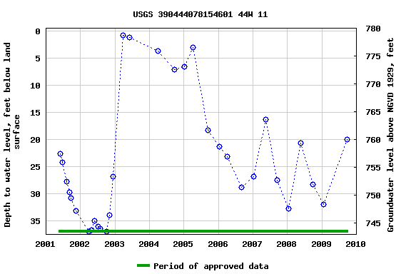 Graph of groundwater level data at USGS 390444078154601 44W 11