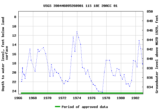 Graph of groundwater level data at USGS 390446095260901 11S 18E 20ACC 01