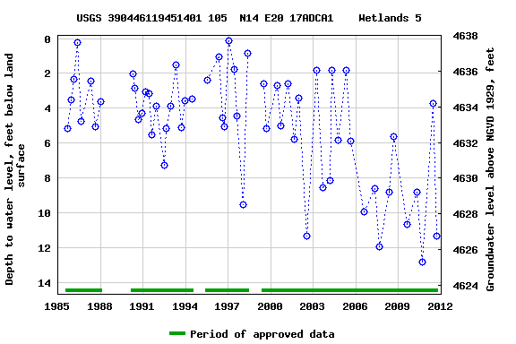 Graph of groundwater level data at USGS 390446119451401 105  N14 E20 17ADCA1    Wetlands 5