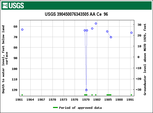 Graph of groundwater level data at USGS 390450076343505 AA Ce  96