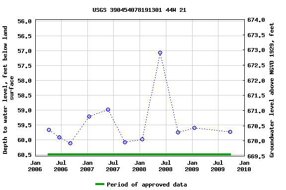 Graph of groundwater level data at USGS 390454078191301 44W 21