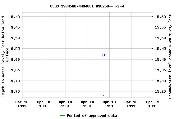 Graph of groundwater level data at USGS 390456074494801 090258-- Rs-4