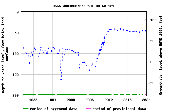 Graph of groundwater level data at USGS 390456076432501 AA Cc 121