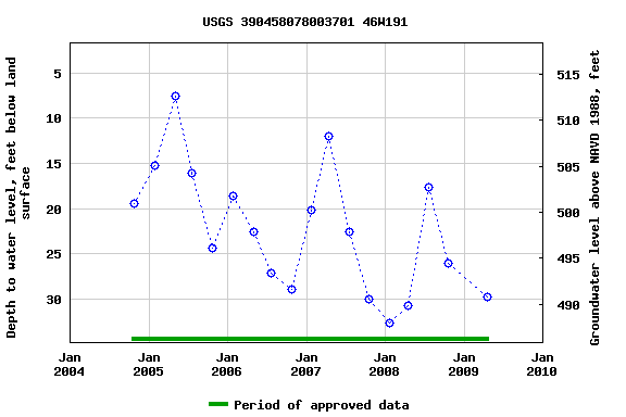 Graph of groundwater level data at USGS 390458078003701 46W191