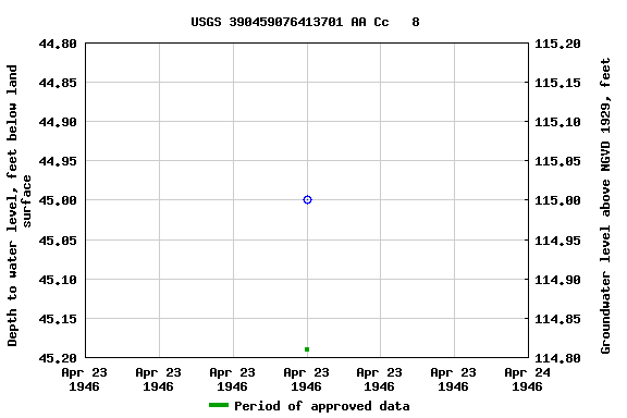 Graph of groundwater level data at USGS 390459076413701 AA Cc   8