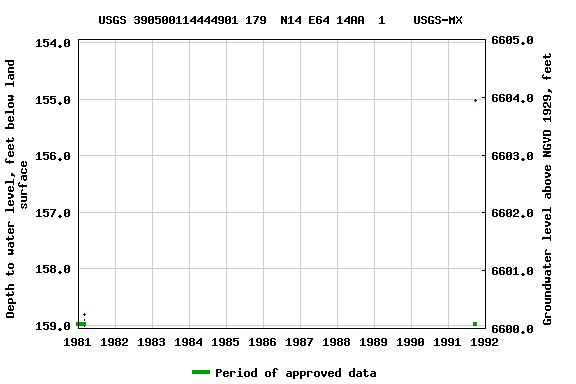 Graph of groundwater level data at USGS 390500114444901 179  N14 E64 14AA  1    USGS-MX