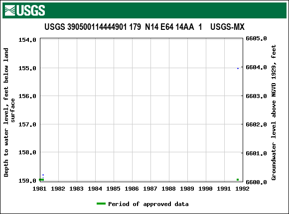 Graph of groundwater level data at USGS 390500114444901 179  N14 E64 14AA  1    USGS-MX