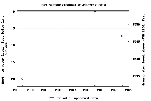Graph of groundwater level data at USGS 390500121080001 014N007E12H001M