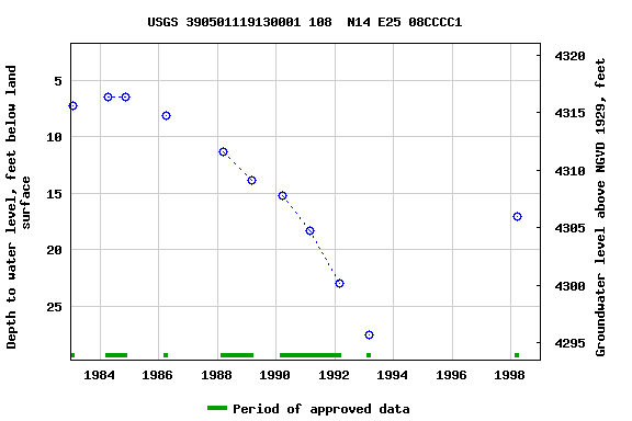 Graph of groundwater level data at USGS 390501119130001 108  N14 E25 08CCCC1