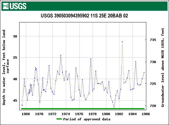 Graph of groundwater level data at USGS 390503094395902 11S 25E 20BAB 02