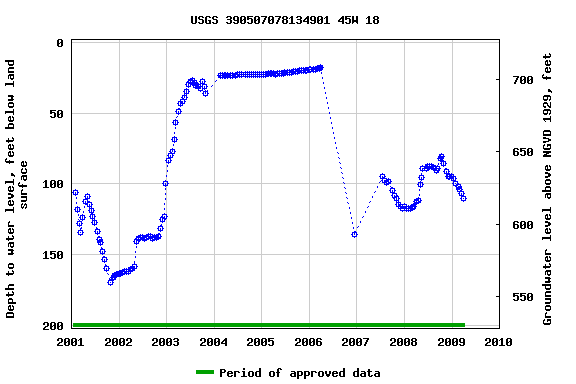 Graph of groundwater level data at USGS 390507078134901 45W 18