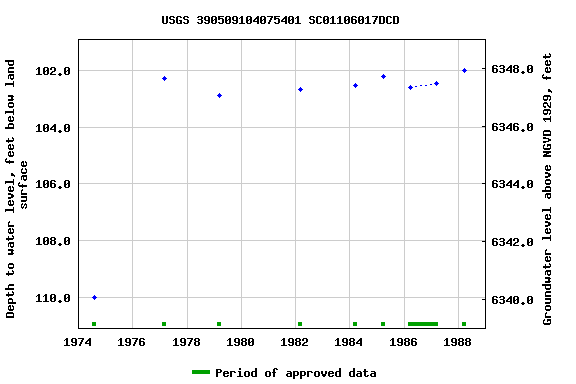 Graph of groundwater level data at USGS 390509104075401 SC01106017DCD