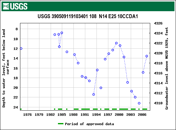 Graph of groundwater level data at USGS 390509119103401 108  N14 E25 10CCDA1