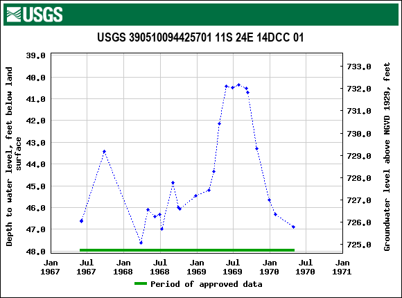 Graph of groundwater level data at USGS 390510094425701 11S 24E 14DCC 01