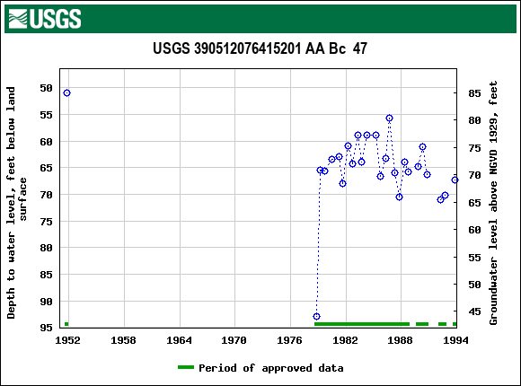 Graph of groundwater level data at USGS 390512076415201 AA Bc  47