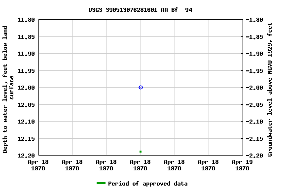 Graph of groundwater level data at USGS 390513076281601 AA Bf  94