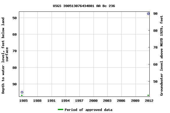 Graph of groundwater level data at USGS 390513076434801 AA Bc 236